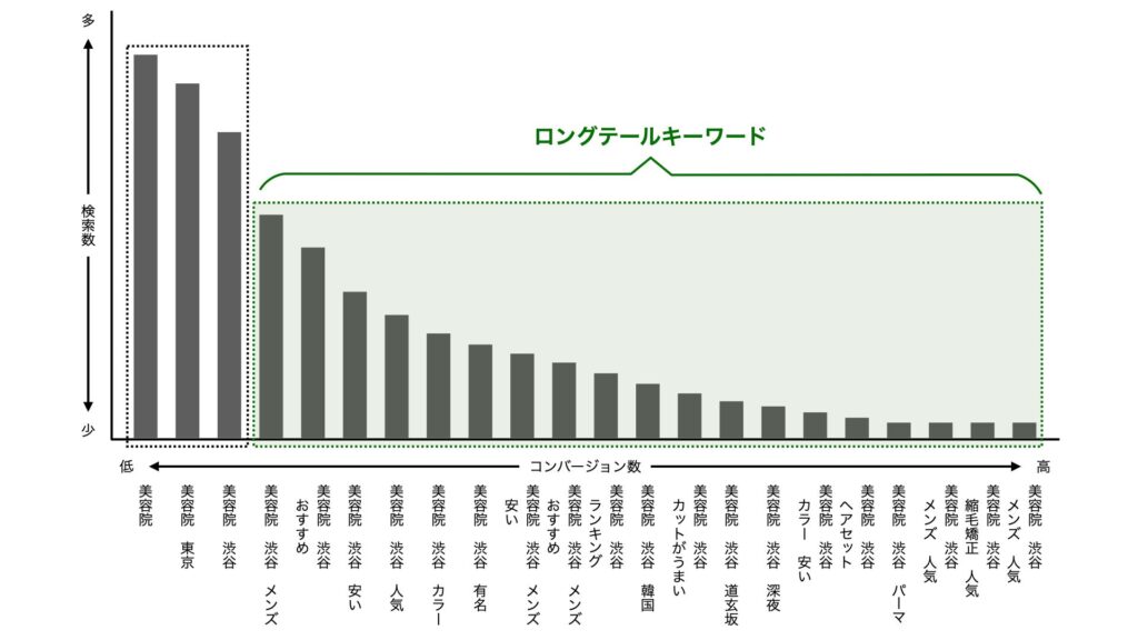 キーワードはロングテールSEOを狙っていく