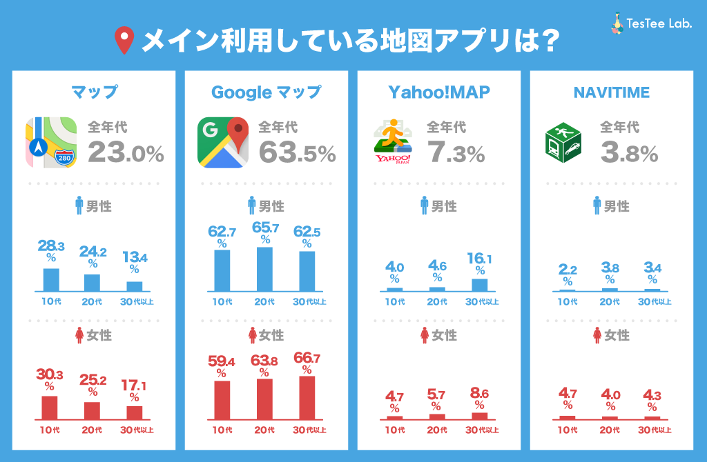 地図アプリの中でGoogleマップをメインで使ってるユーザーは63.5%