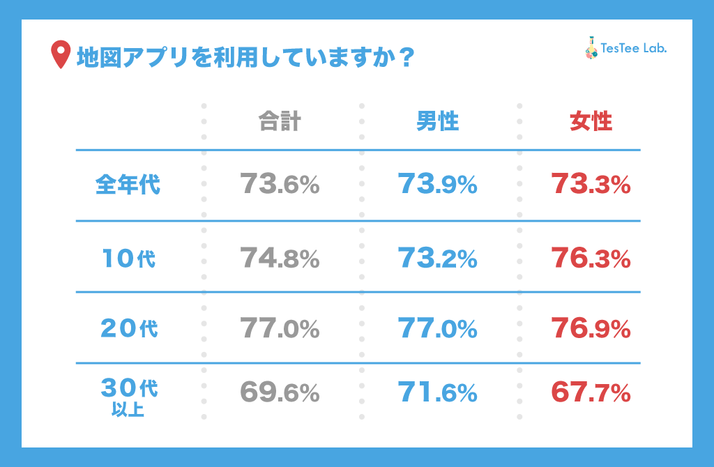 Googleマップの利用者は63.5%