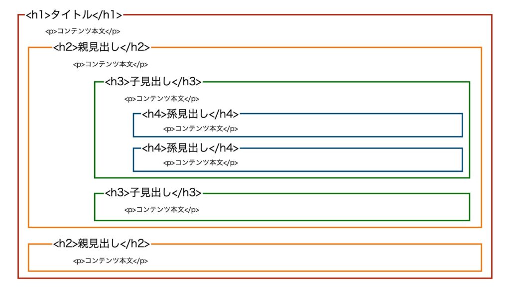 hタグの構造