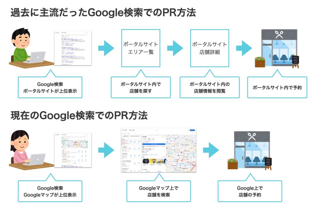 Googleビジネスプロフィールは無料で使用できる