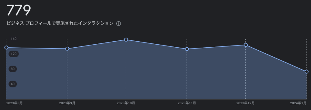 ビジネスプロフィールで実施されたインタラクション