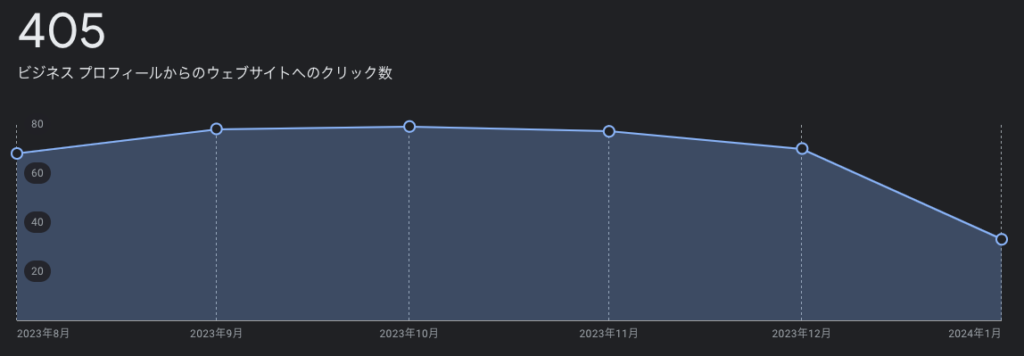 ビジネスプロフィールからのウェブサイトへのクリック数