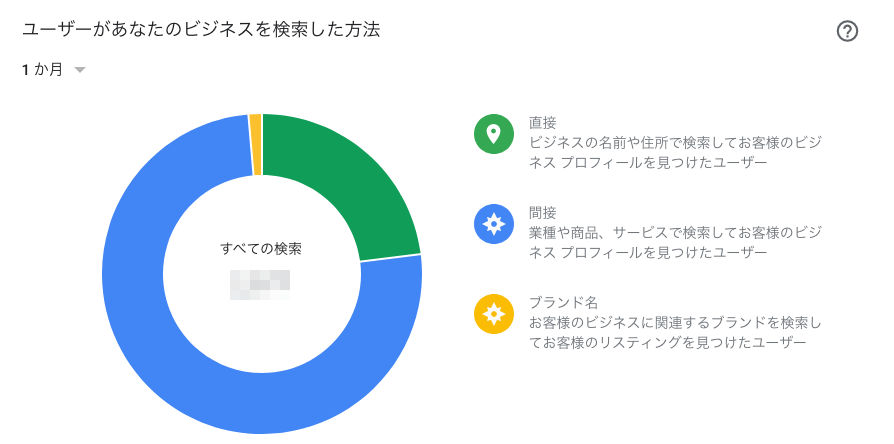 直接・間接・ブランド名での検索