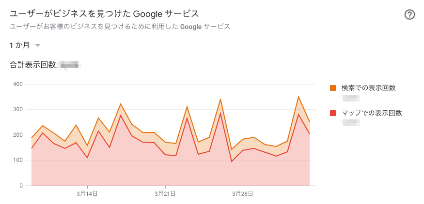 ユーザーがビジネスを見つけたGoogleサービス