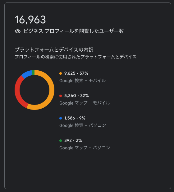 ビジネスプロフィールを閲覧したユーザー数